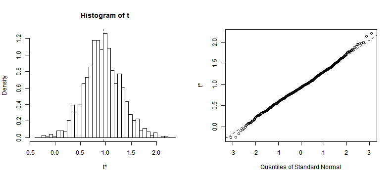 Density Plot and Q-Q Plot
