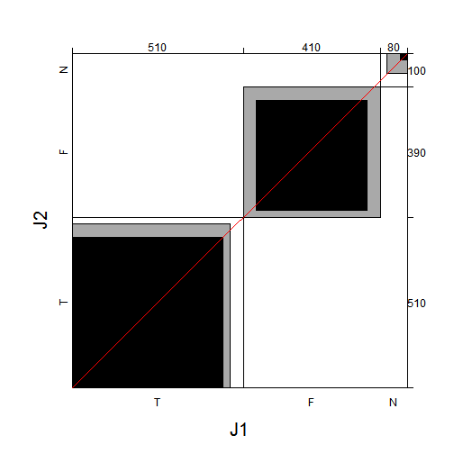 Plot of Agreement