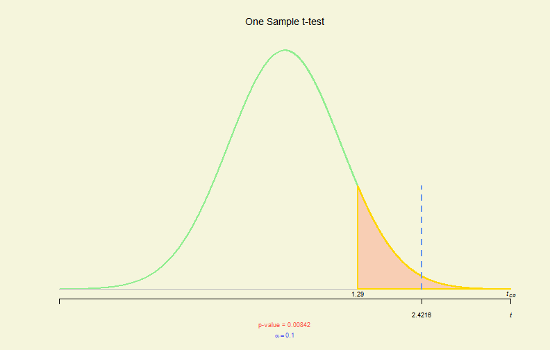 Hypo. Test Plot (I)
