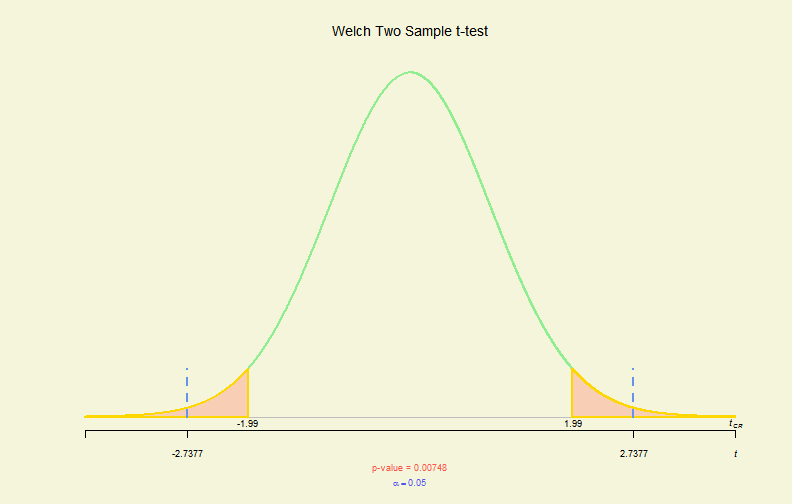 Hypo. Test Plot (II)