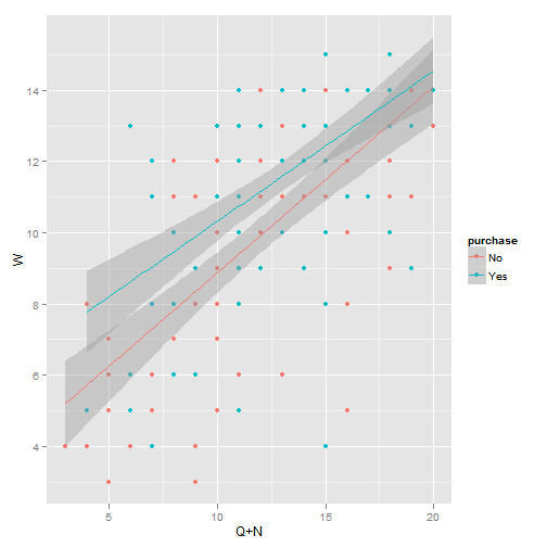 Plot of Linear Model