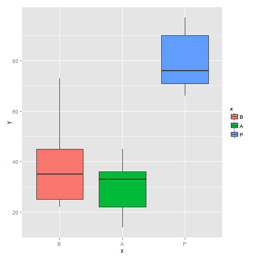 Boxplot (I)