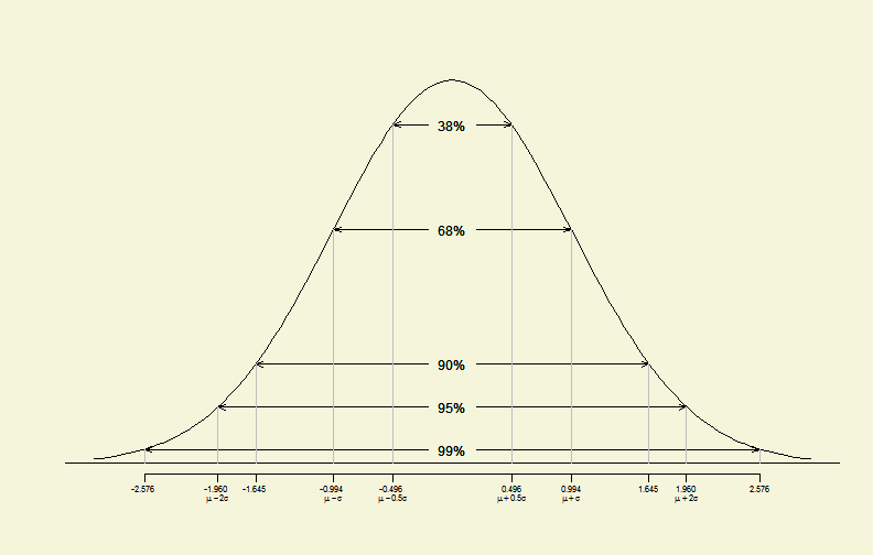 Standard Normal Distribution