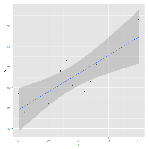 Plot of Linear Model