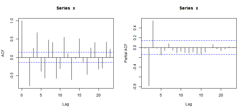 ACF and PACF Plot (I)