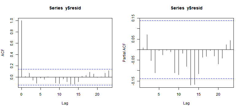 ACF and PACF Plot (II)