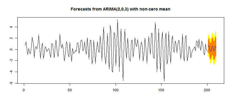 Time Series Plot with Forecasts